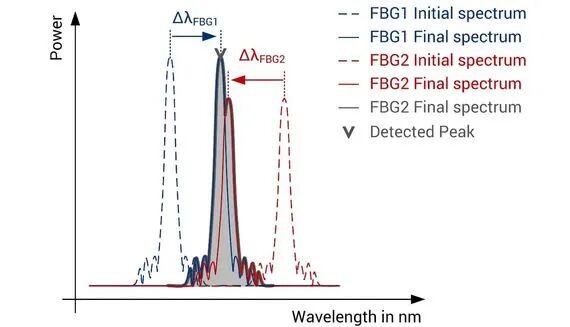 如何配置和安装光纤传感器阵列的图2