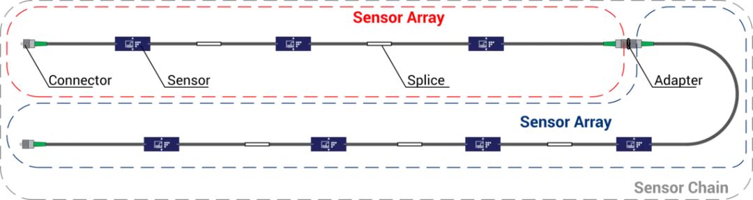 如何配置和安装光纤传感器阵列的图1