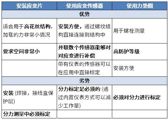 测量力的三种方法| 应变片、应变传感器、力垫圈测量的优缺点的图1
