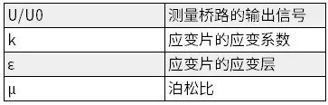 测量力的三种方法| 应变片、应变传感器、力垫圈测量的优缺点的图3