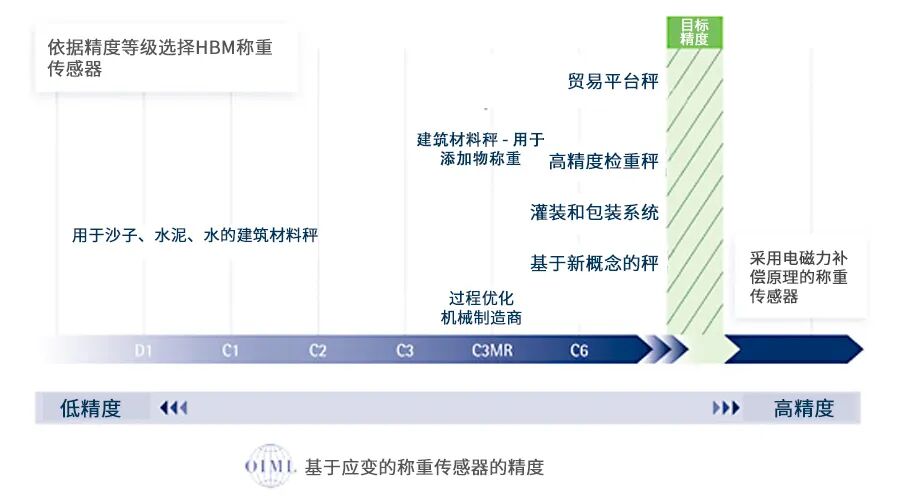 称重技术 | 何种精度适合您的应用？的图1