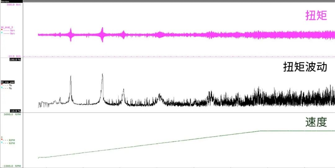 电机测试 | 测量扭矩波动的图5