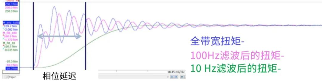 电机测试 | 测量扭矩波动的图3