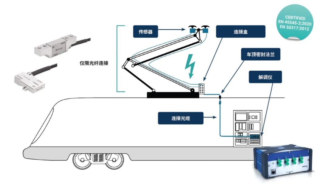 解决方案 | 架空线路监控和动态接触网力控制的图2