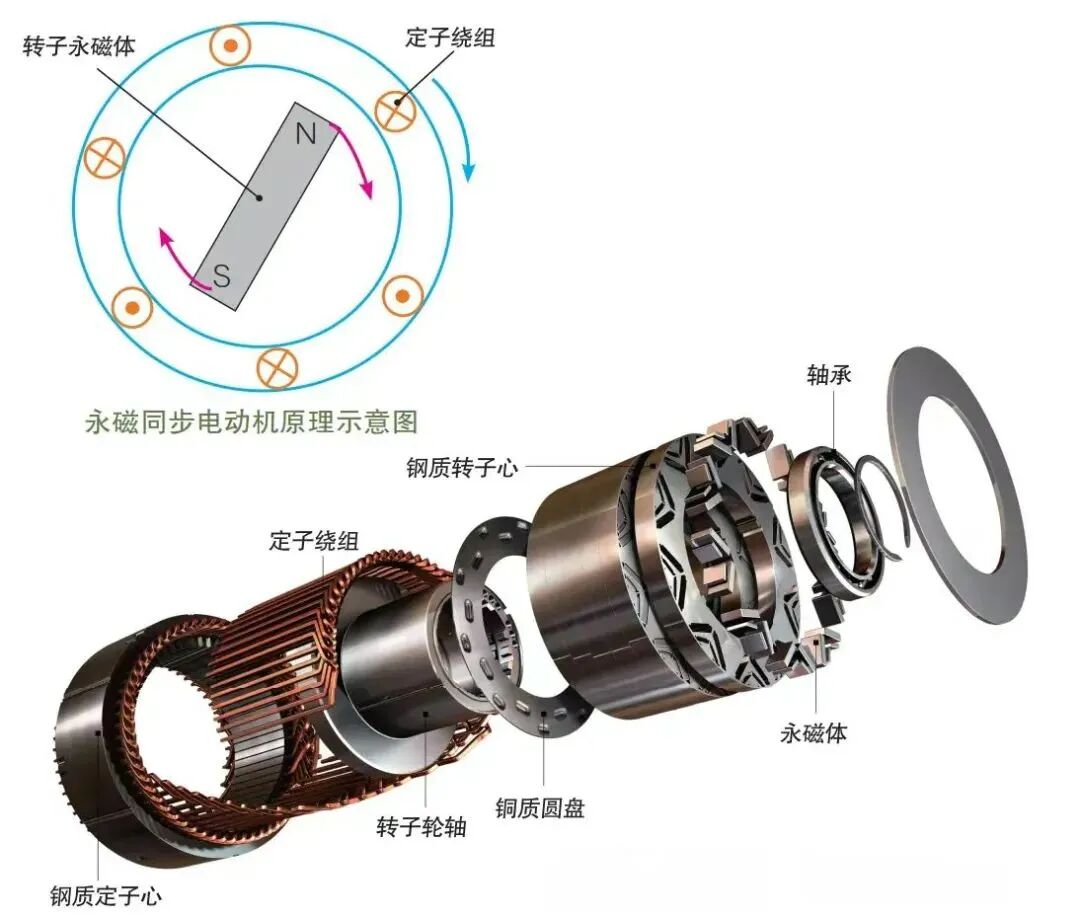 一文学懂新能源汽车驱动电机(DM) – CN知EV