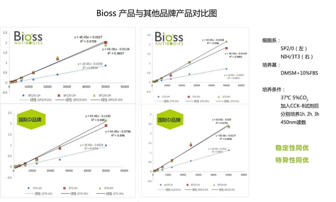 Bioss試劑周周薦 │ CCK-8檢測試劑盒！