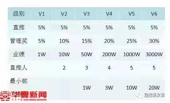 【涉传】“名小超”拉人头层级越高管理奖越高， 被指涉嫌传销！-一洼田