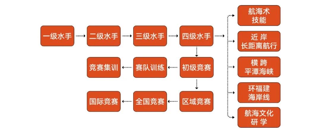 2023年右满舵帆船队·常训班 开始报名！ 配图7