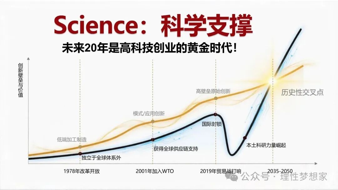 课件第 30 页：科学支撑与高科技创业机会；图中的未来趋势是讲者判断。