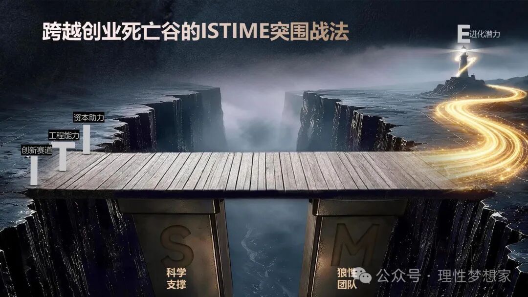 课件第 35 页：科学与团队撑起桥墩，其他能力共同帮助创业者跨越死亡谷。