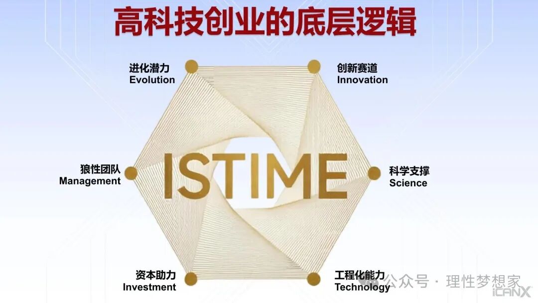 课件第 28 页：ISTIME 的六个维度。以下按原模型逐项复习。