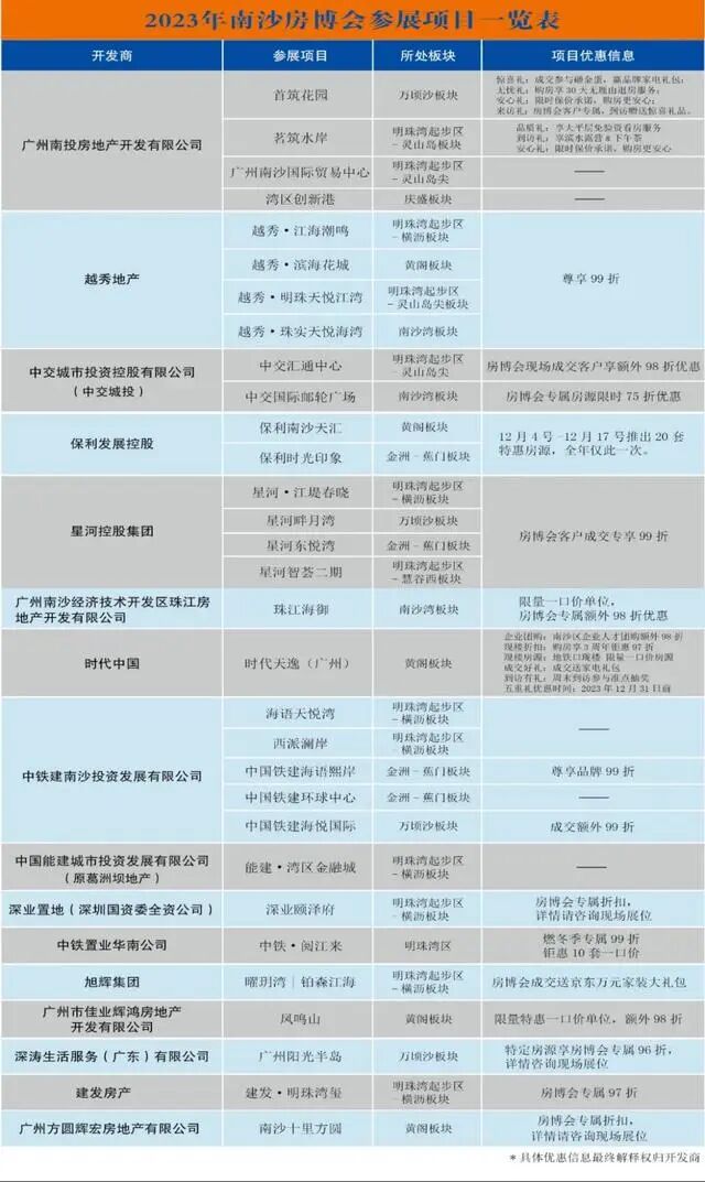 南沙房博会超30个楼盘参展，有房企推出限时7.5折优惠！