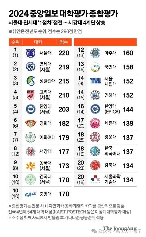 韩国大学排名_韩国大学排名_排名韩国大学前十名