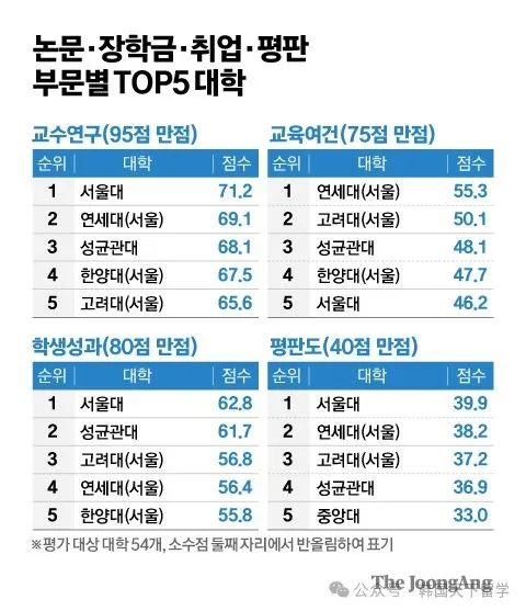 韩国大学排名_排名韩国大学前十名_韩国大学排名