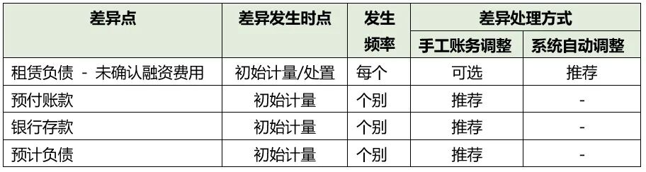 关于 SAPREFX 与 CAS21差异的开发调整方案 - 封面图