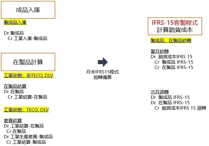 IFRS15客戶合約收入認列在封測產業的應用 - 封面图