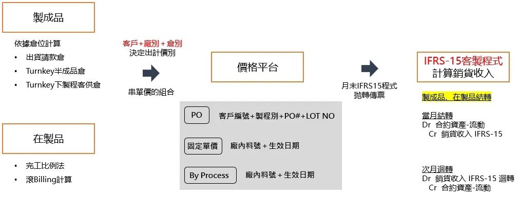 IFRS15客戶合約收入認列在封測產業的應用 - 封面图