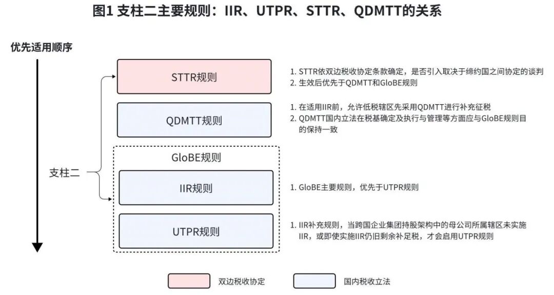 支柱二 Pillar Two 全球反税基侵蚀 Glo BE 规则立法模板解读 - 封面图