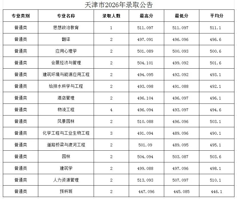 太原学院2026年在天津分数线