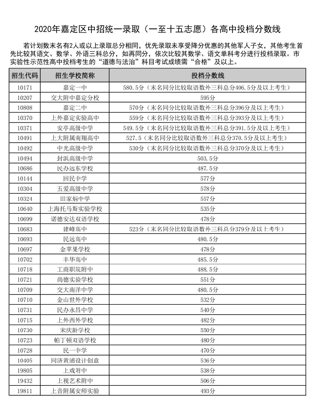 2020上海中考嘉定区普通高中录取分数线公布