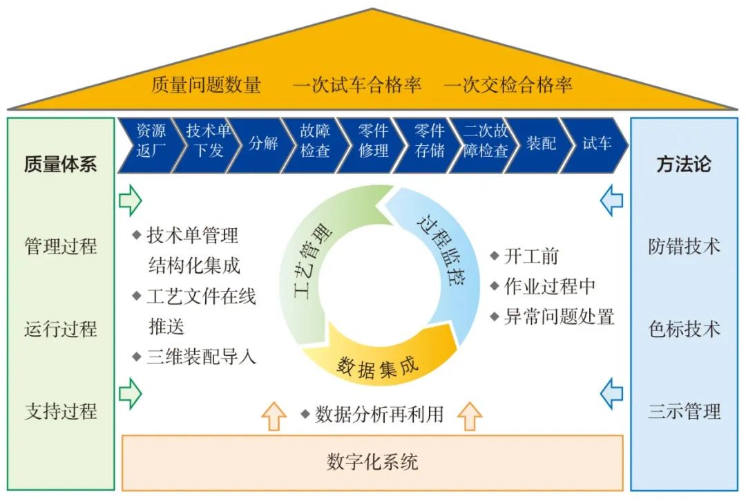 基于数字驱动的航空发动机生产质量管控模式构建的图1