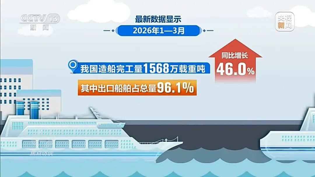 央视《焦点访谈》关注！中国造船业由“造船大国”向“造船强国”稳步迈进！