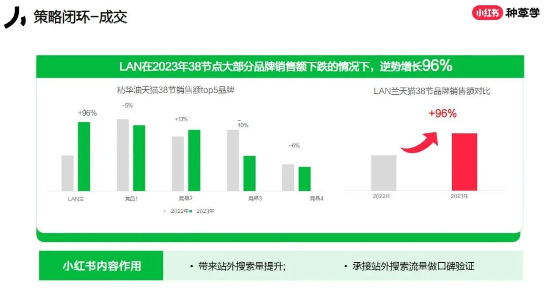 小红书4x4营销打法