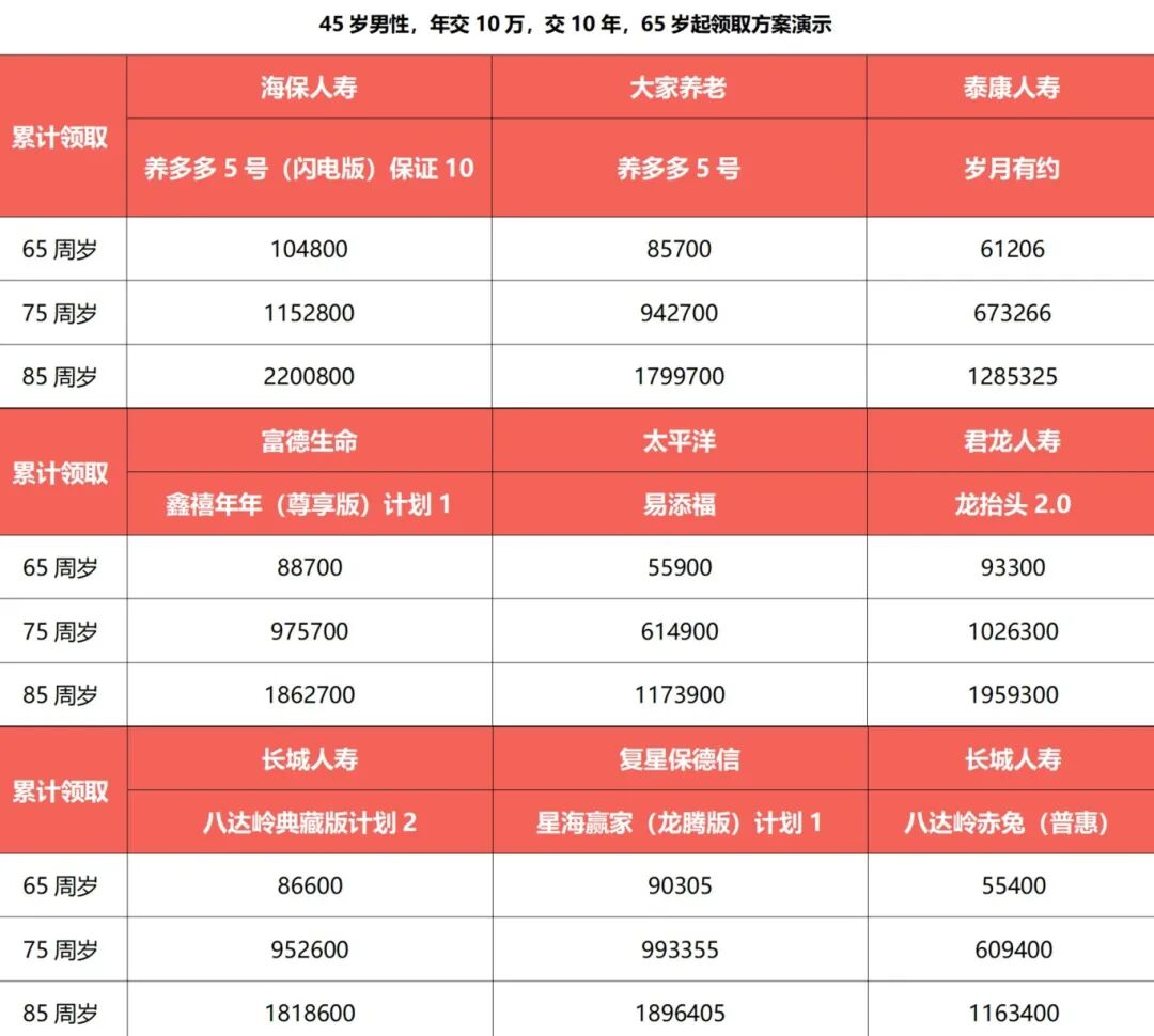 不同年金险年金领取对比