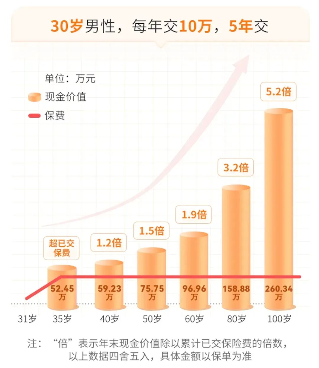 海保增多多8号增额终身寿险收益演示