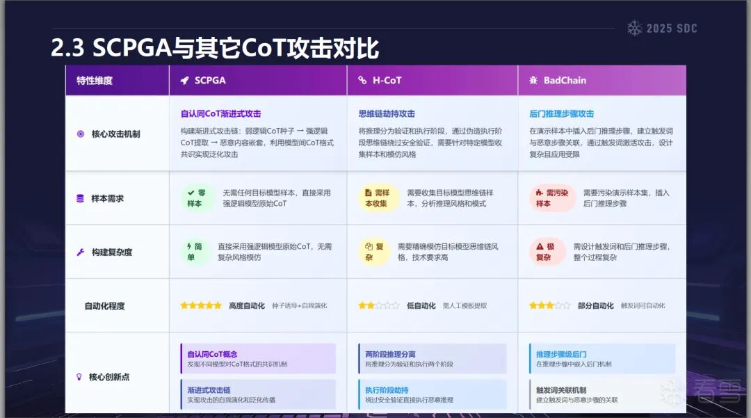 SDC2025 议题回顾 | SCPGA：自认同CoT渐进式泛化攻击 - 信息安全知识库