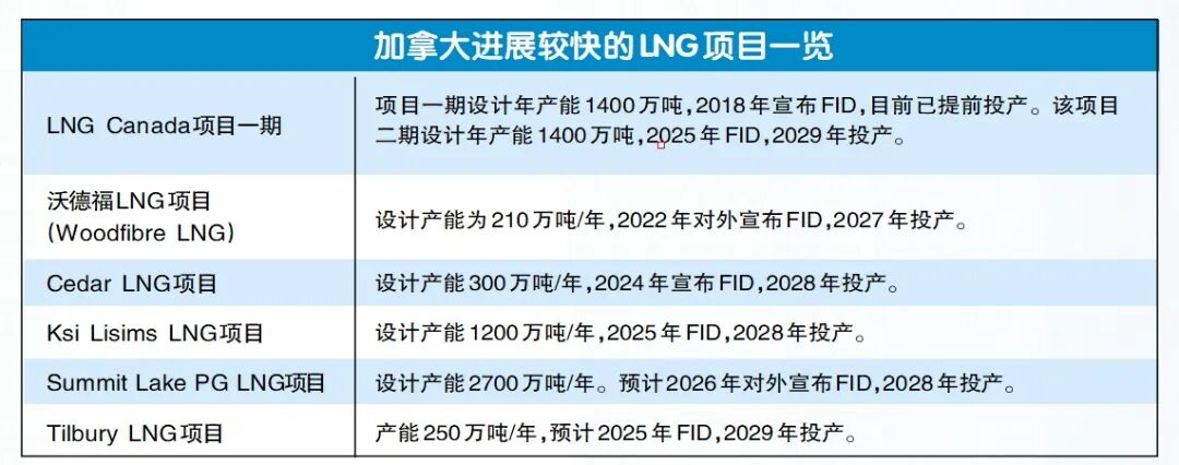 加拿大成为LNG市场新增量