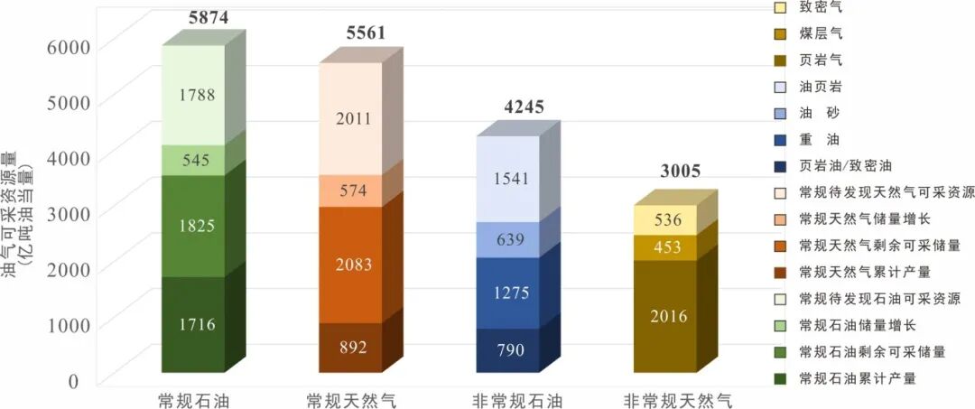 全球常规—非常规全类型可采资源.jpg
