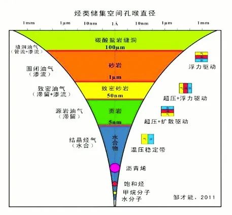 近年最具影响力的15项油气勘探开发技术（之一）的图2