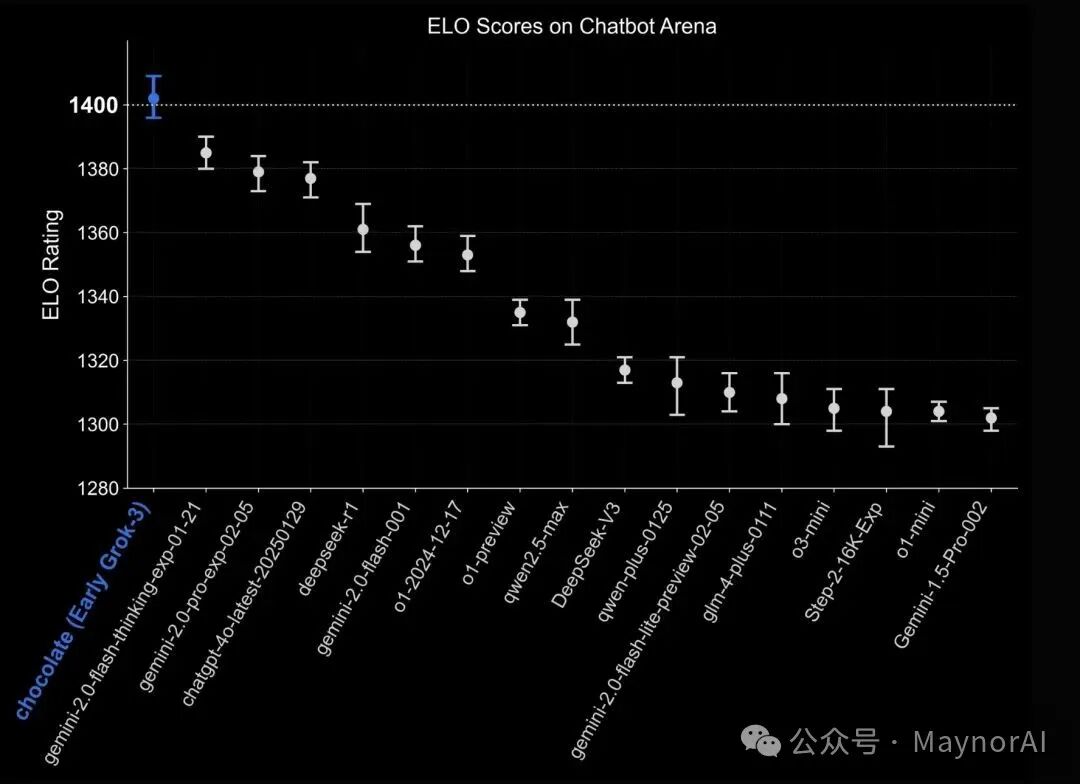 LMSYS Arena评测结果图表