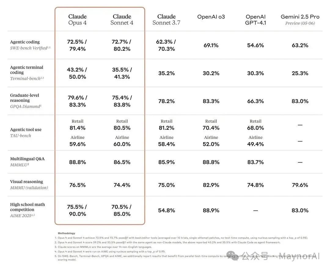 Benchmark table comparing Opus 4 and Sonnet 4 to other LLM