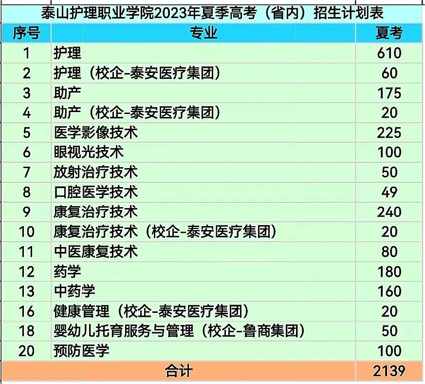 泰山护理学院分数线_泰山医学院护理学本科分数线_泰山护理医学院分数线