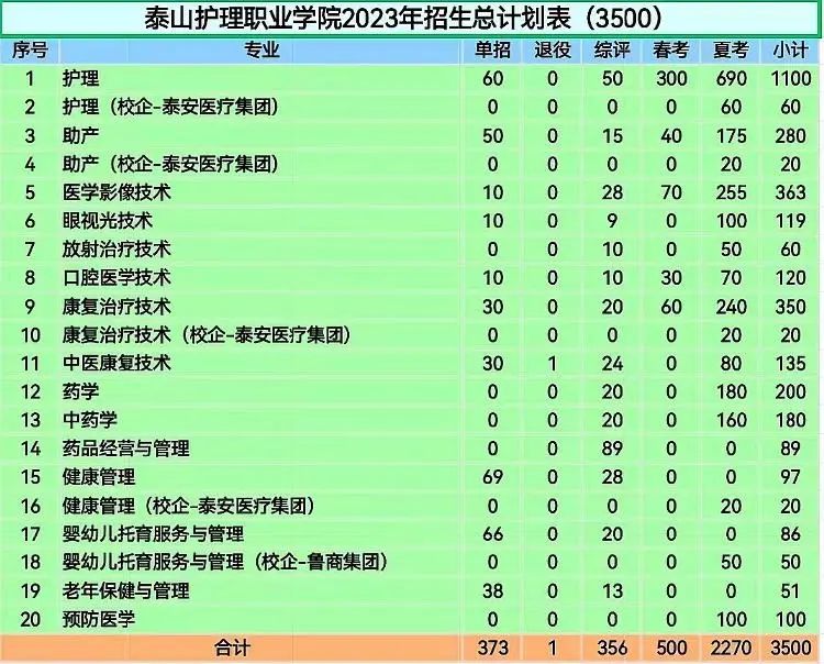 泰山医学院护理学本科分数线_泰山护理学院分数线_泰山护理医学院分数线