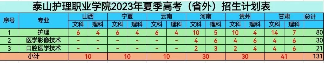 泰山护理学院分数线_泰山护理医学院分数线_泰山医学院护理学本科分数线