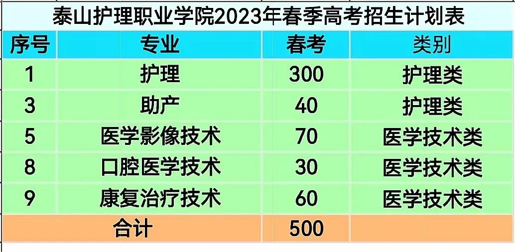 泰山护理医学院分数线_泰山护理学院分数线_泰山医学院护理学本科分数线