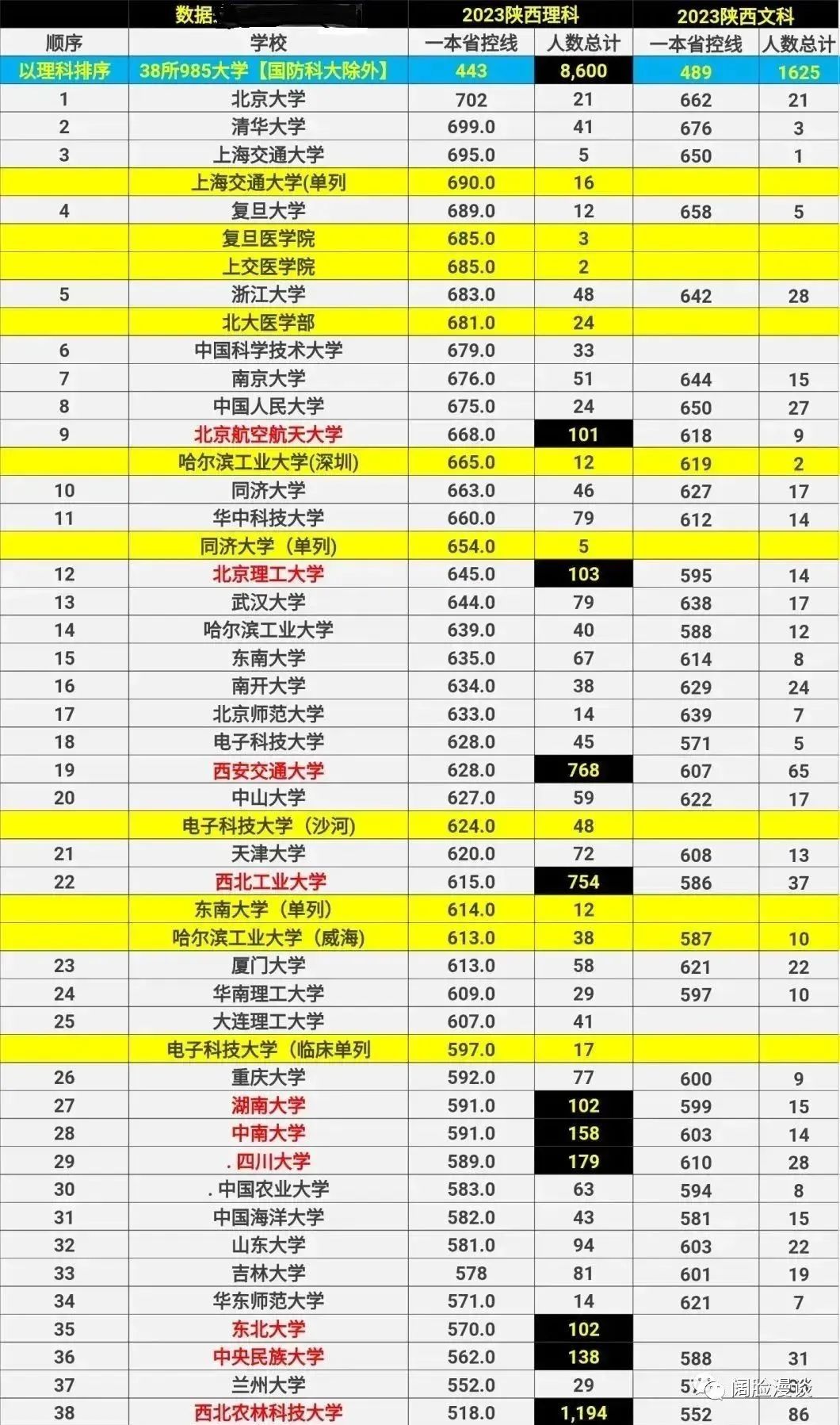 陕西科技大学2020录取分数_2024年陕西科技大学录取分数线(2024各省份录取分数线及位次排名)_2020陕西科技大学录取分数