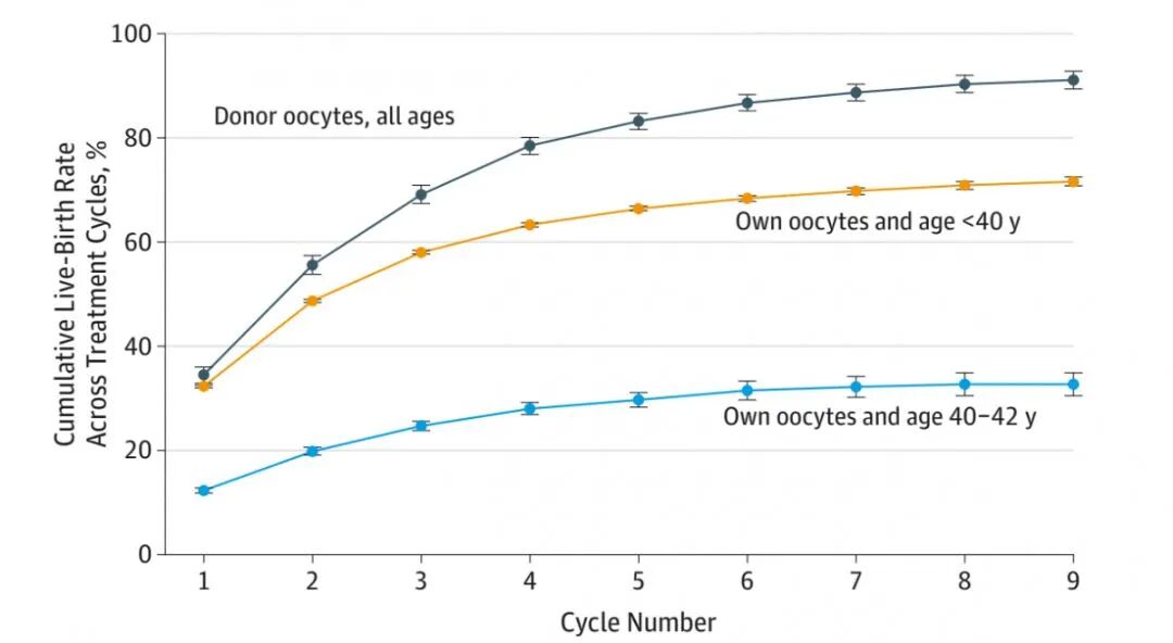 高龄女性，试管婴儿要做多少次才能成功？