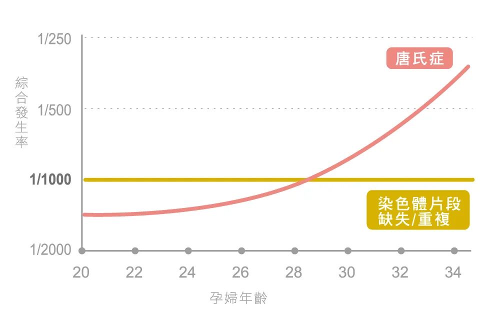 胚染异常逃不过这五个因素，看看你中了没！