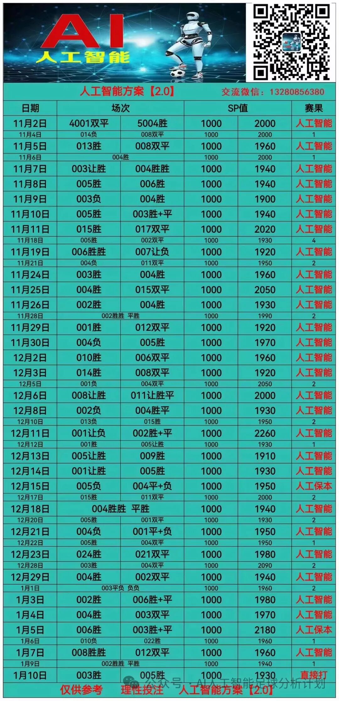 【AI人工智能足球分析计划】今日更新！
