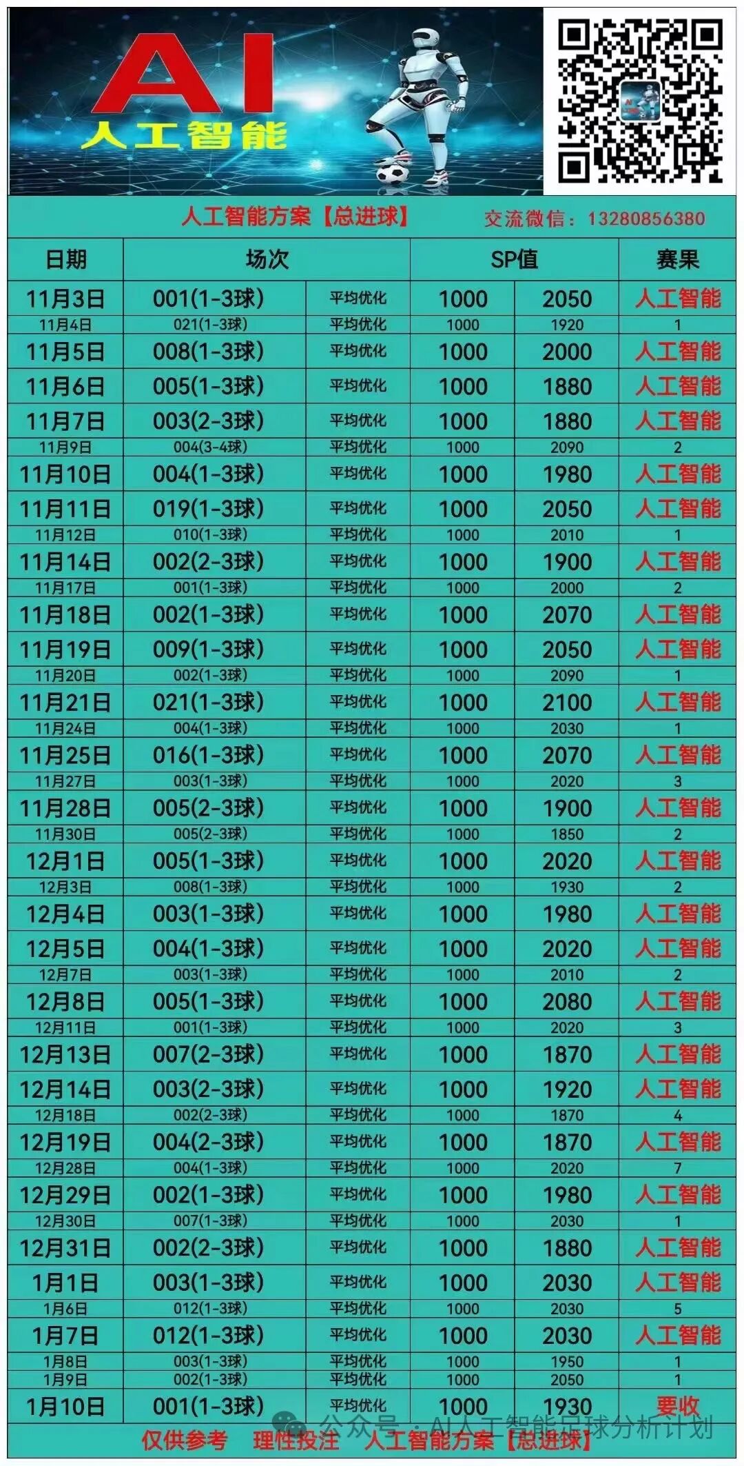 【AI人工智能足球分析计划】今日更新！