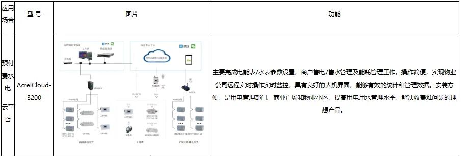 原來工廠能耗與費用還能這樣優化！安科瑞預付費系統絕了