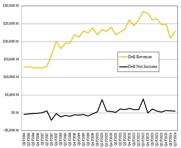 美股财报｜AI订单炸裂，戴尔Q4指引碾压同行