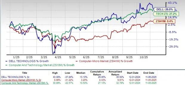 美股财报｜AI订单炸裂，戴尔Q4指引碾压同行