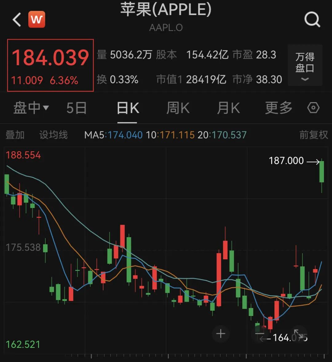 深夜爆发！美股巨震，苹果罕见狂飙，黄金、白银又跳水！