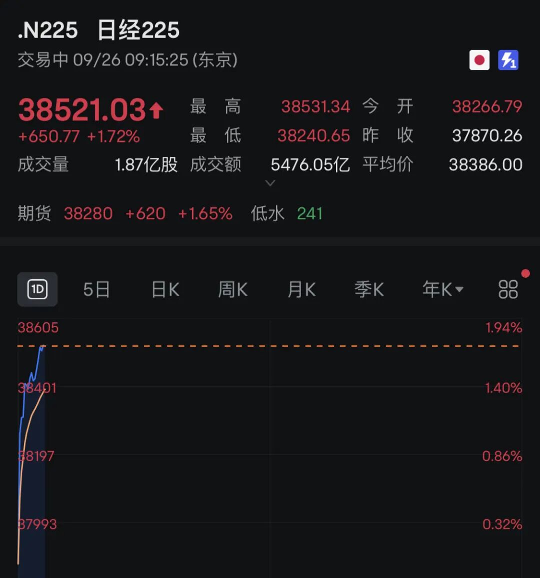 刚刚！日股，直线拉升！发生了什么？