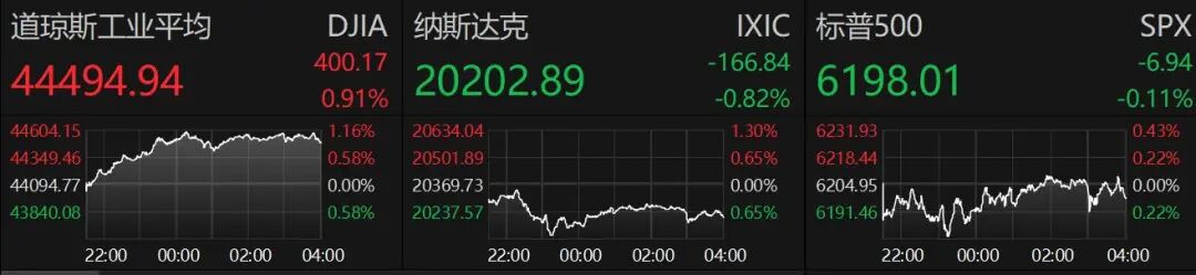 牛策略 |特朗普，突发！道指涨超400点，纳指跳水！-牛策略-股票配资,实盘开户,港股美股炒股,杠杆投资全覆盖